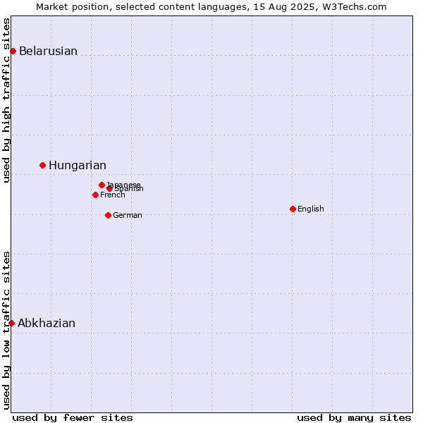 Market position of Hungarian vs. Belarusian vs. Abkhazian