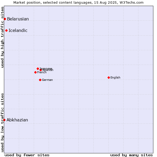 Market position of Icelandic vs. Belarusian vs. Abkhazian
