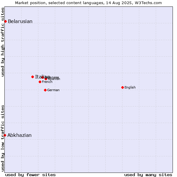 Market position of Italian vs. Belarusian vs. Abkhazian