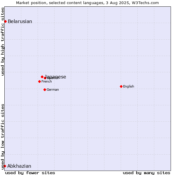 Market position of Japanese vs. Belarusian vs. Abkhazian