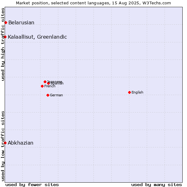 Market position of Belarusian vs. Kalaallisut, Greenlandic vs. Abkhazian