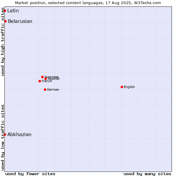 Market position of Belarusian vs. Abkhazian vs. Latin