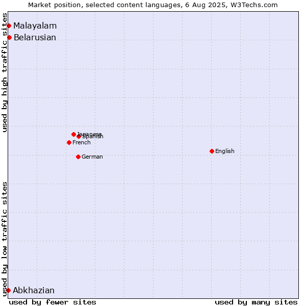 Market position of Belarusian vs. Malayalam vs. Abkhazian