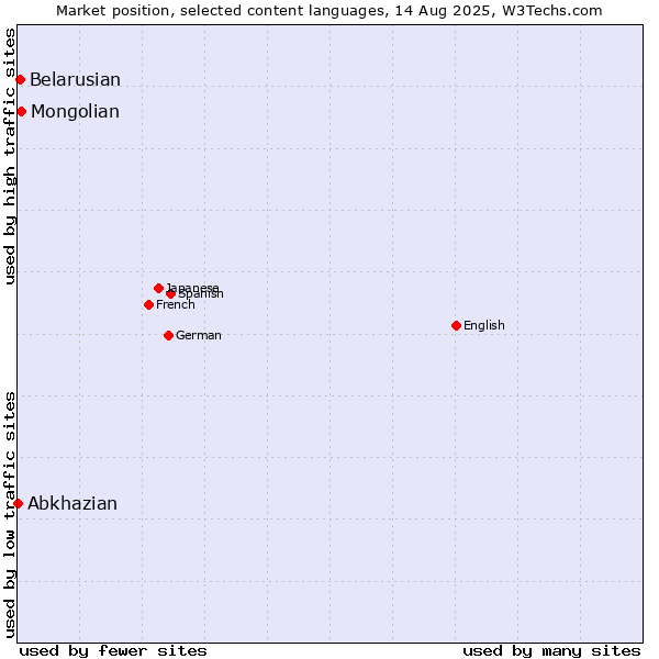 Market position of Mongolian vs. Belarusian vs. Abkhazian