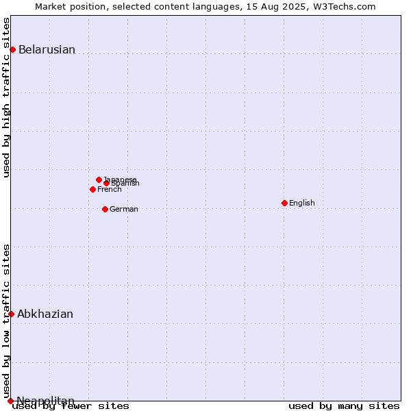 Market position of Belarusian vs. Abkhazian vs. Neapolitan