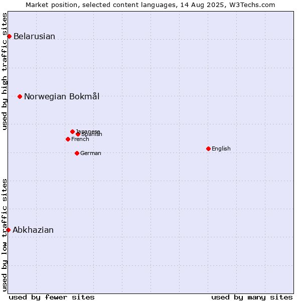 Market position of Norwegian Bokmål vs. Belarusian vs. Abkhazian