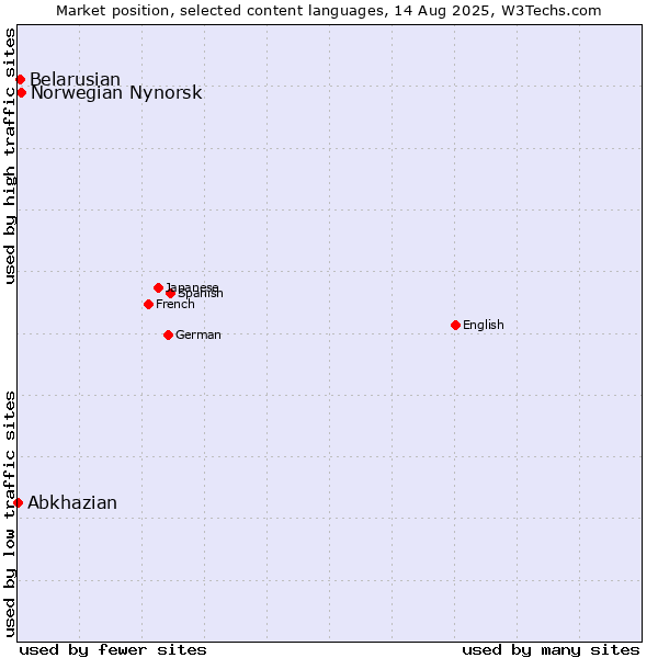 Market position of Norwegian Nynorsk vs. Belarusian vs. Abkhazian