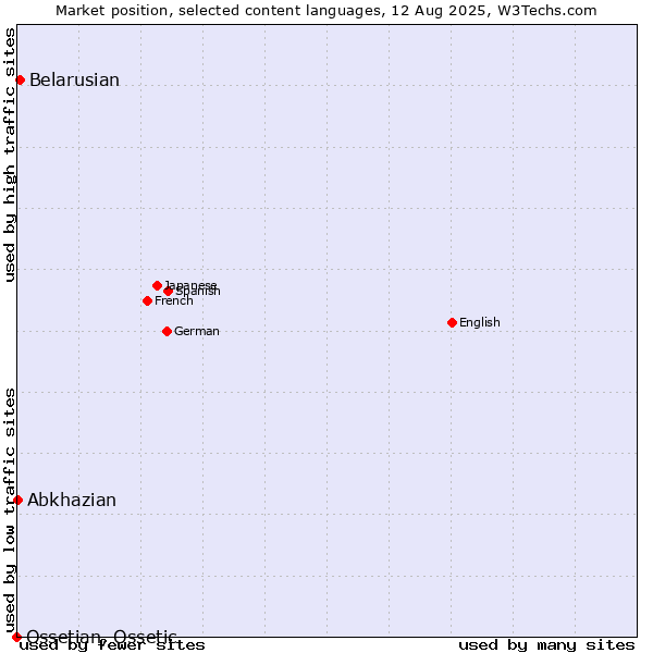 Market position of Belarusian vs. Abkhazian vs. Ossetian, Ossetic