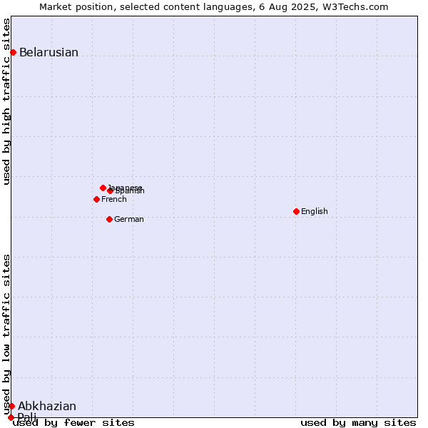 Market position of Belarusian vs. Abkhazian vs. Pali