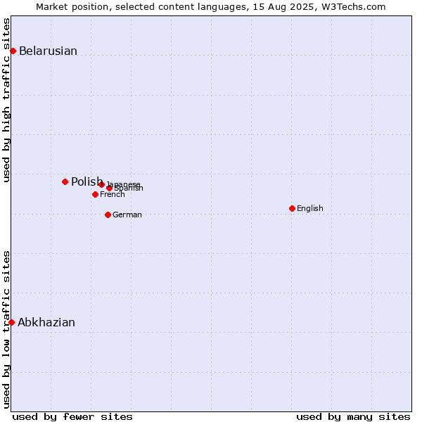 Market position of Polish vs. Belarusian vs. Abkhazian
