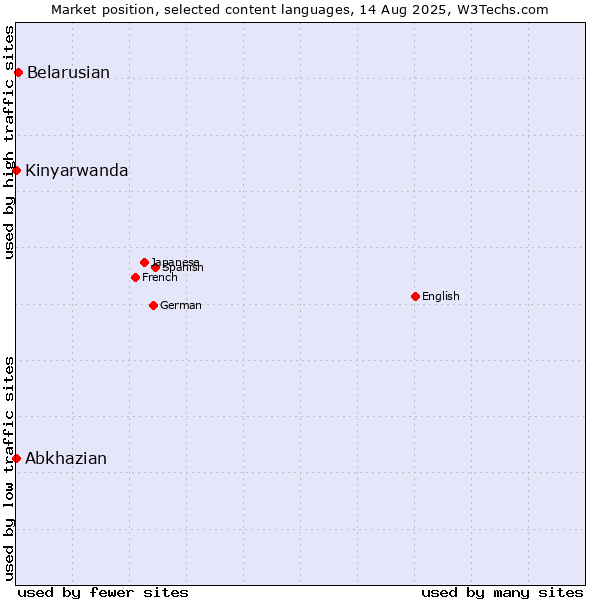 Market position of Belarusian vs. Abkhazian vs. Kinyarwanda