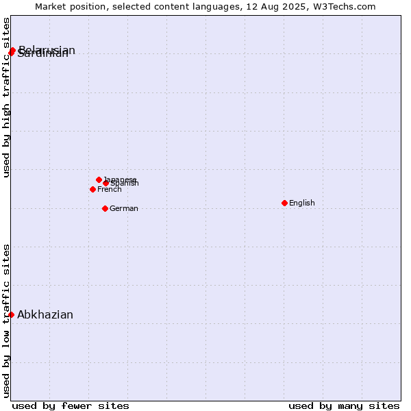 Market position of Belarusian vs. Abkhazian vs. Sardinian