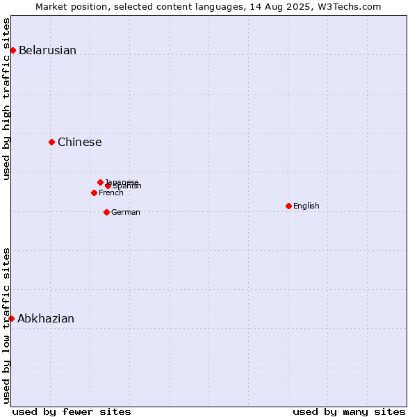 Market position of Chinese vs. Belarusian vs. Abkhazian