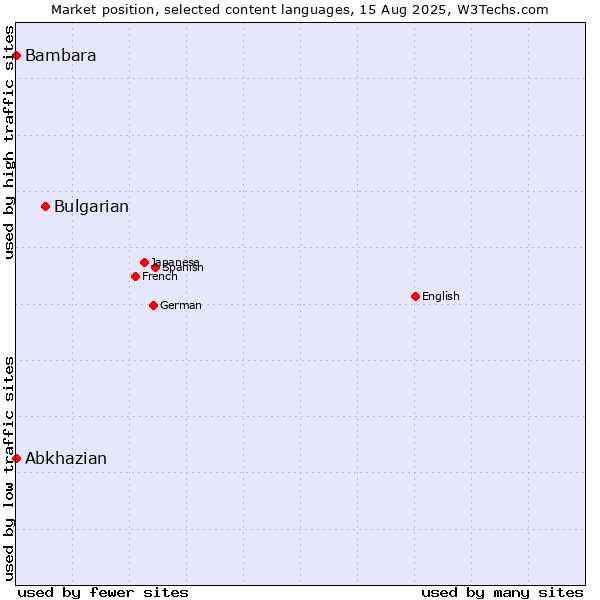 Market position of Bulgarian vs. Abkhazian vs. Bambara