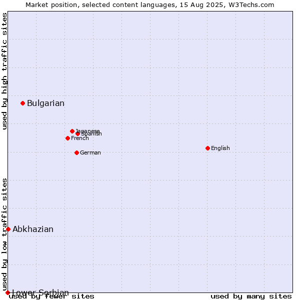 Market position of Bulgarian vs. Abkhazian vs. Lower Sorbian