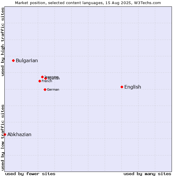 Market position of English vs. Bulgarian vs. Abkhazian
