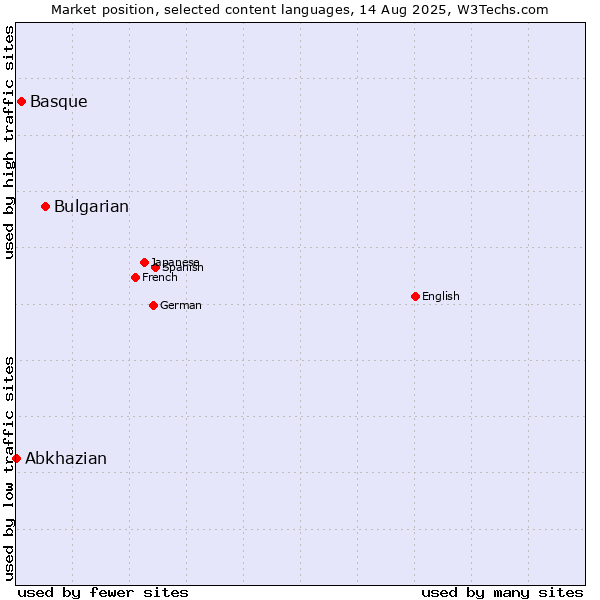 Market position of Bulgarian vs. Basque vs. Abkhazian