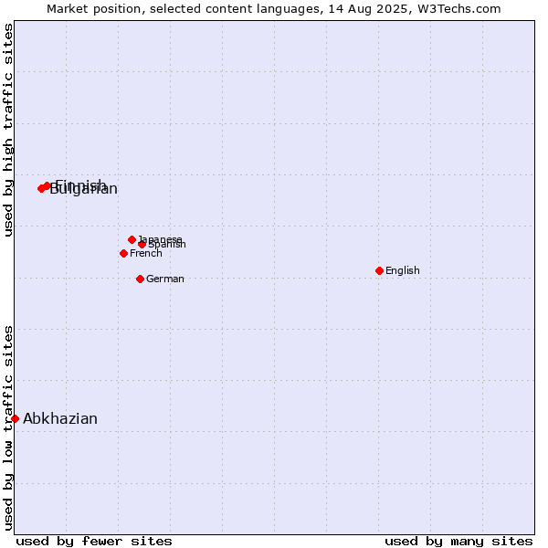 Market position of Finnish vs. Bulgarian vs. Abkhazian
