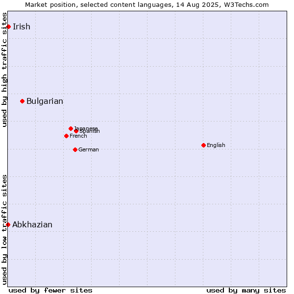 Market position of Bulgarian vs. Irish vs. Abkhazian