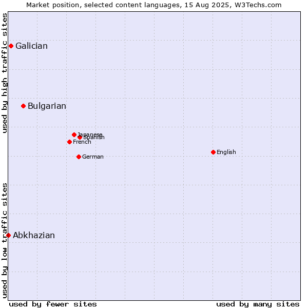 Market position of Bulgarian vs. Galician vs. Abkhazian