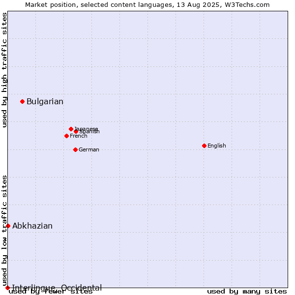 Market position of Bulgarian vs. Abkhazian vs. Interlingue, Occidental