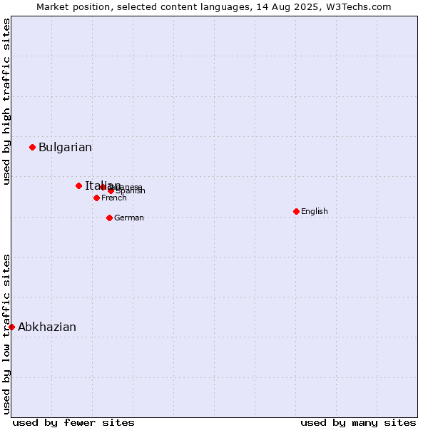 Market position of Italian vs. Bulgarian vs. Abkhazian