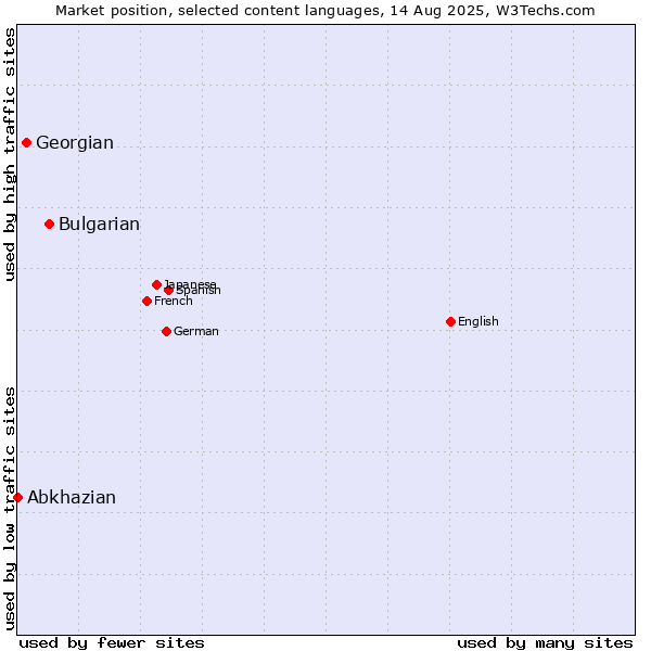 Market position of Bulgarian vs. Georgian vs. Abkhazian