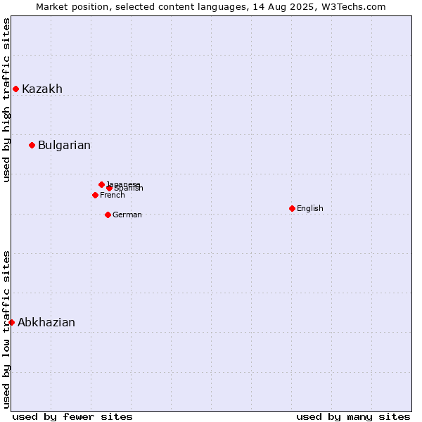 Market position of Bulgarian vs. Kazakh vs. Abkhazian