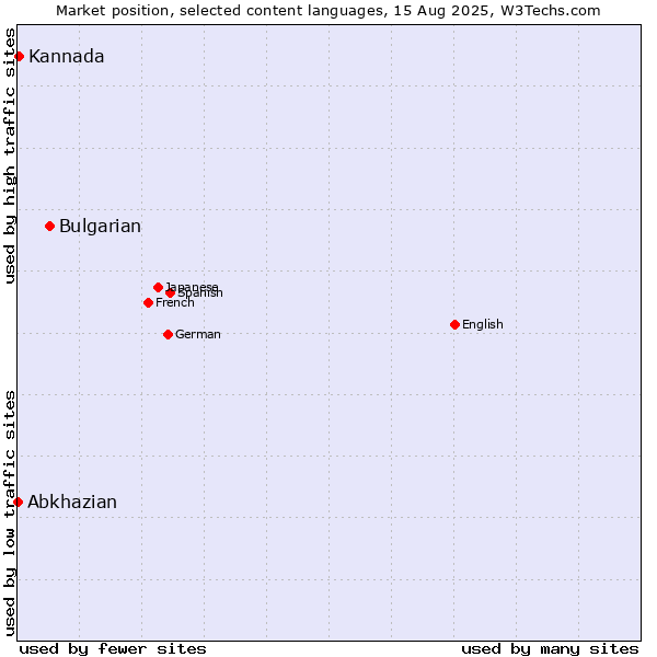 Market position of Bulgarian vs. Kannada vs. Abkhazian