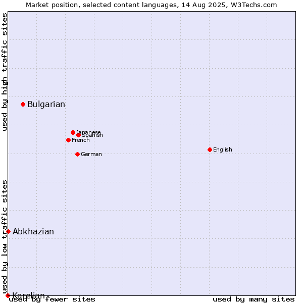 Market position of Bulgarian vs. Abkhazian vs. Karelian