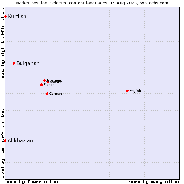 Market position of Bulgarian vs. Kurdish vs. Abkhazian
