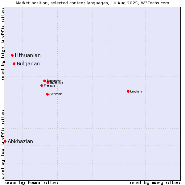Market position of Bulgarian vs. Lithuanian vs. Abkhazian