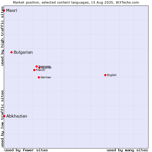Market position of Bulgarian vs. Abkhazian vs. Maori