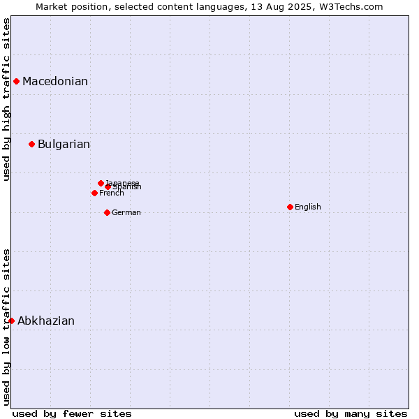 Market position of Bulgarian vs. Macedonian vs. Abkhazian