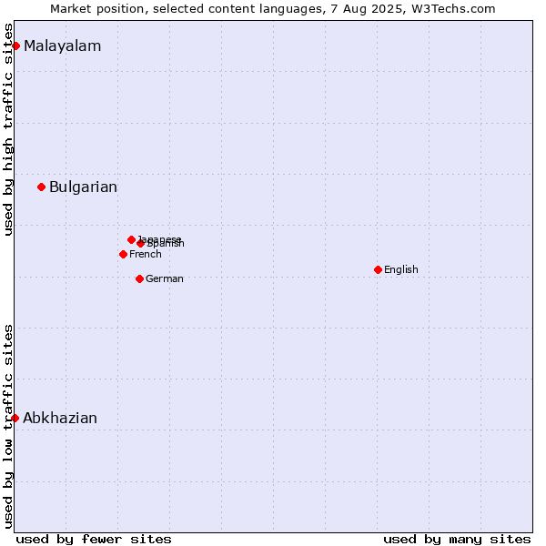 Market position of Bulgarian vs. Malayalam vs. Abkhazian