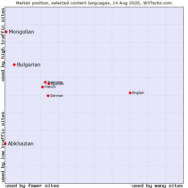 Market position of Bulgarian vs. Mongolian vs. Abkhazian