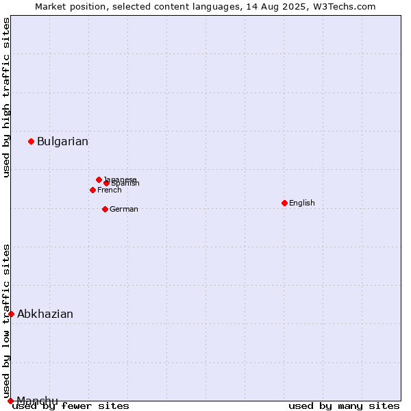Market position of Bulgarian vs. Abkhazian vs. Manchu