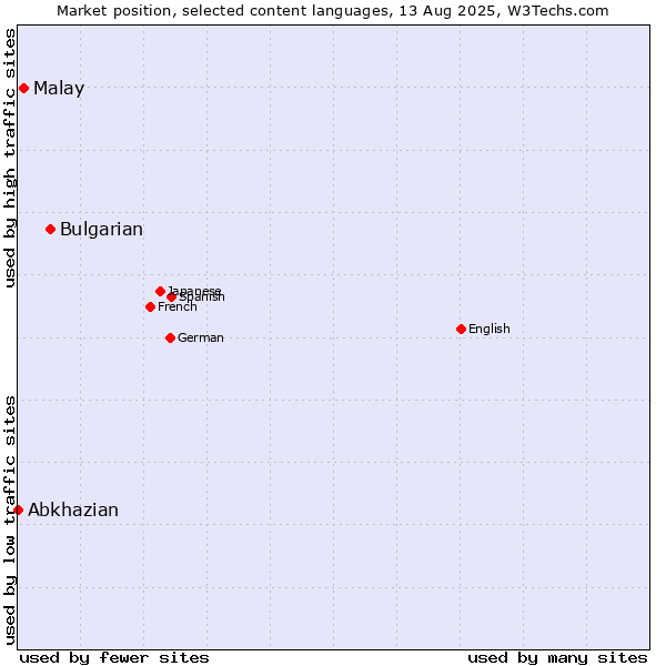 Market position of Bulgarian vs. Malay vs. Abkhazian