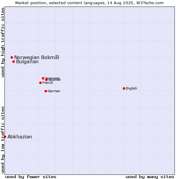Market position of Bulgarian vs. Norwegian Bokmål vs. Abkhazian
