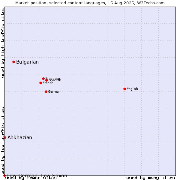 Market position of Bulgarian vs. Abkhazian vs. Low German, Low Saxon