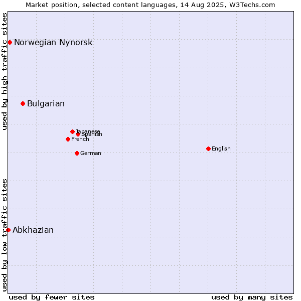 Market position of Bulgarian vs. Norwegian Nynorsk vs. Abkhazian