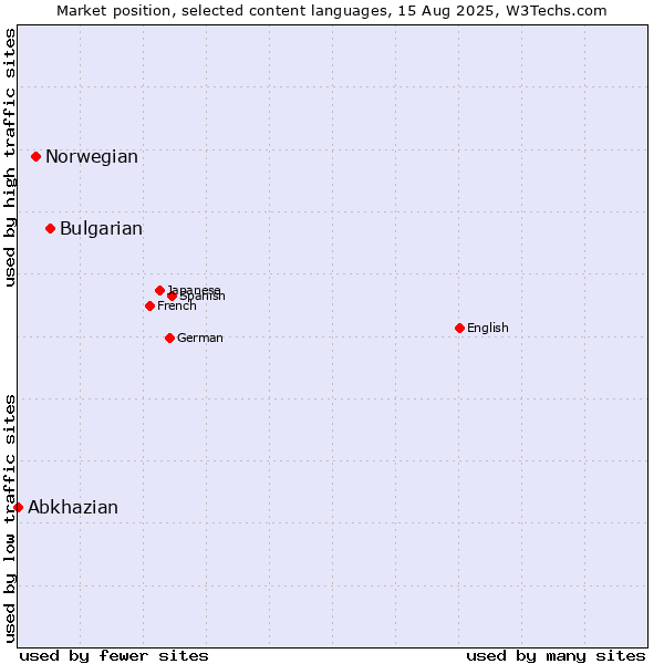 Market position of Bulgarian vs. Norwegian vs. Abkhazian