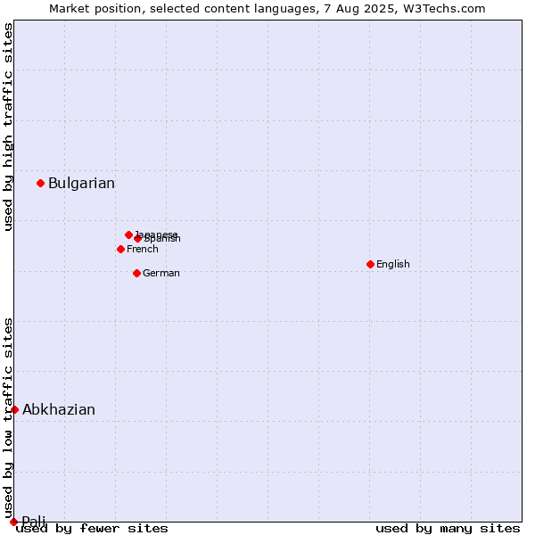 Market position of Bulgarian vs. Abkhazian vs. Pali