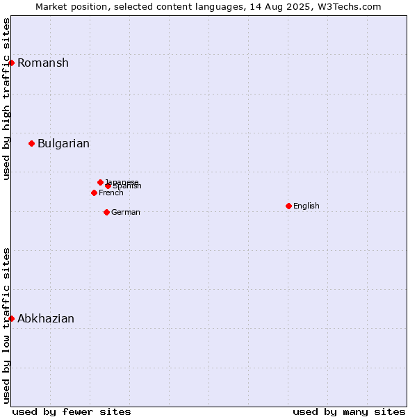 Market position of Bulgarian vs. Abkhazian vs. Romansh