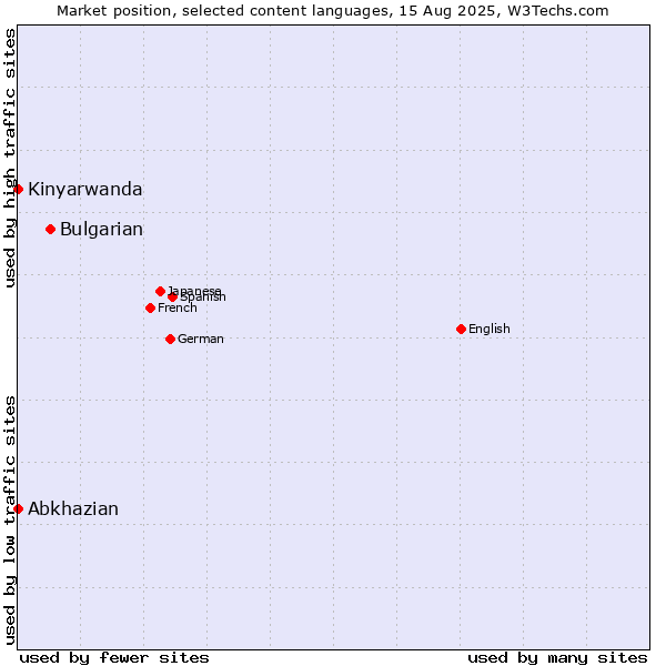 Market position of Bulgarian vs. Abkhazian vs. Kinyarwanda