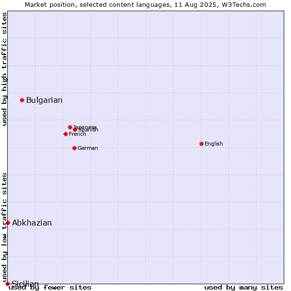 Market position of Bulgarian vs. Abkhazian vs. Sicilian