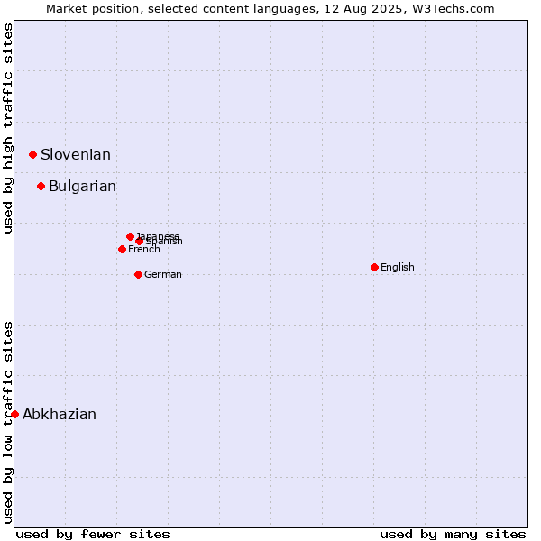 Market position of Bulgarian vs. Slovenian vs. Abkhazian