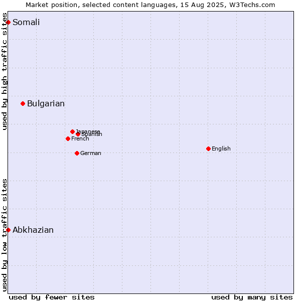 Market position of Bulgarian vs. Abkhazian vs. Somali