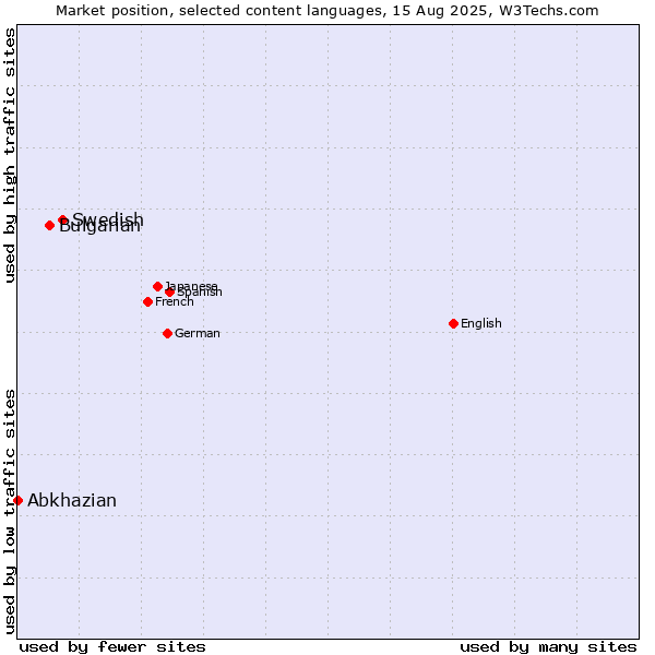 Market position of Swedish vs. Bulgarian vs. Abkhazian