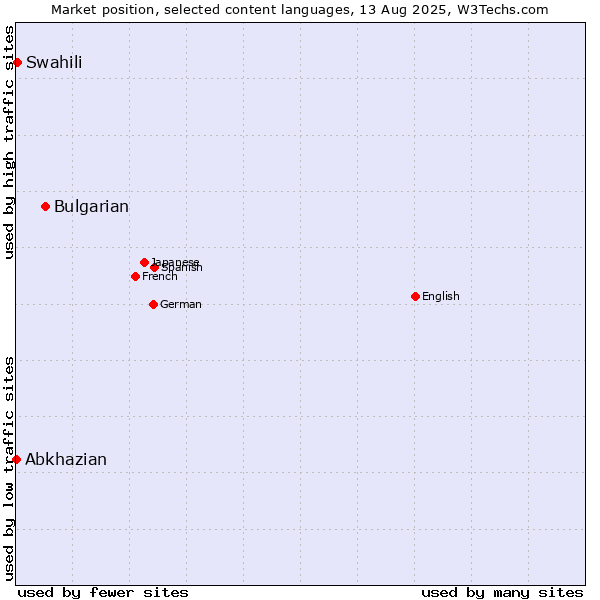 Market position of Bulgarian vs. Swahili vs. Abkhazian